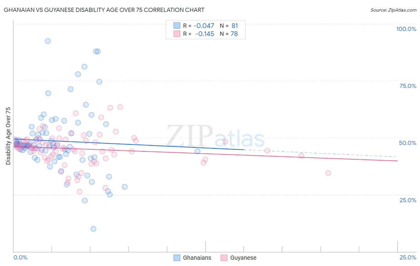 Ghanaian vs Guyanese Disability Age Over 75