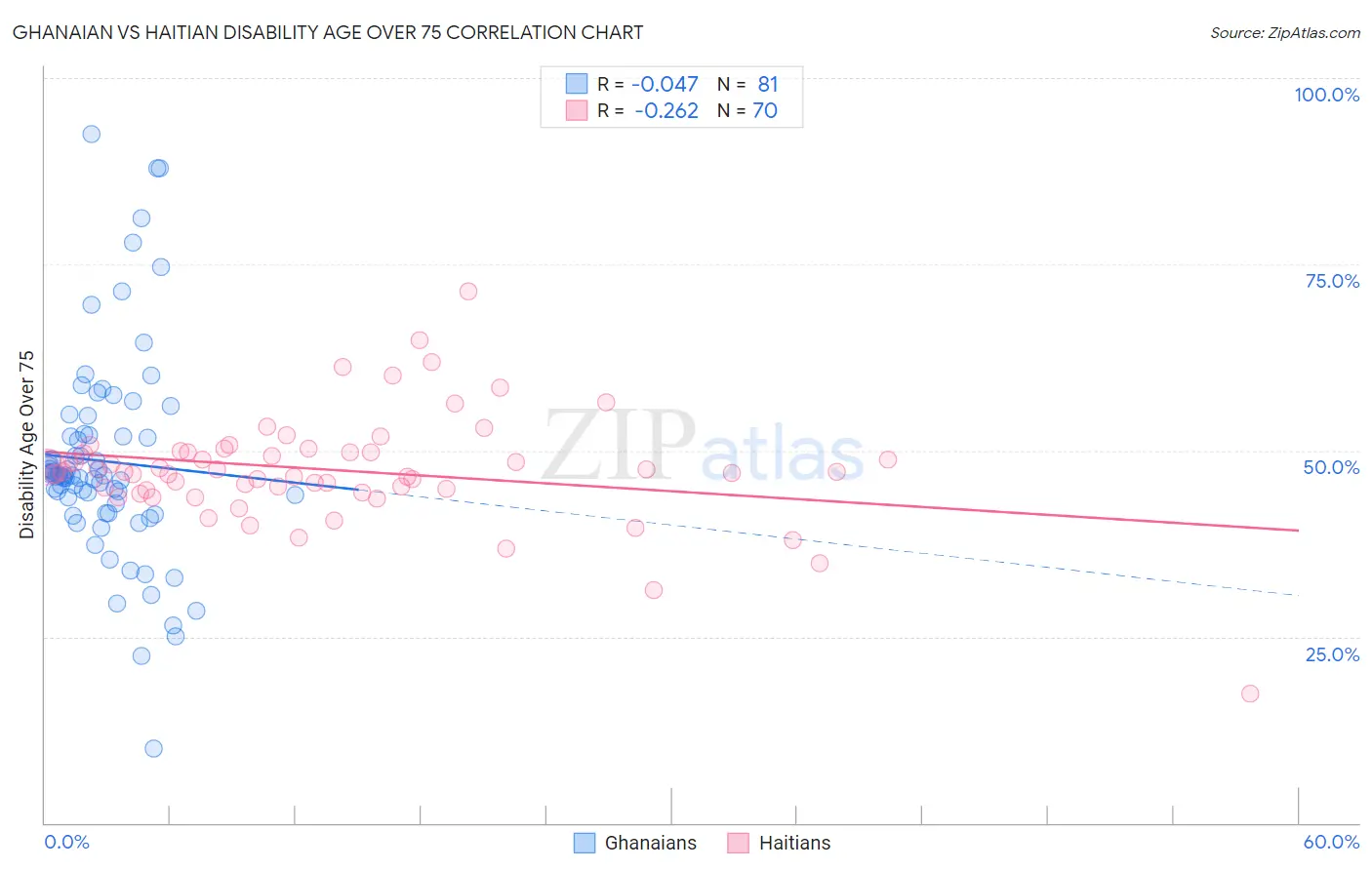 Ghanaian vs Haitian Disability Age Over 75