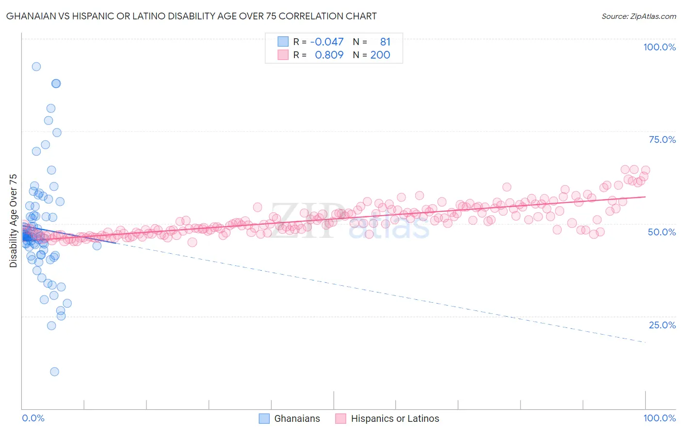 Ghanaian vs Hispanic or Latino Disability Age Over 75