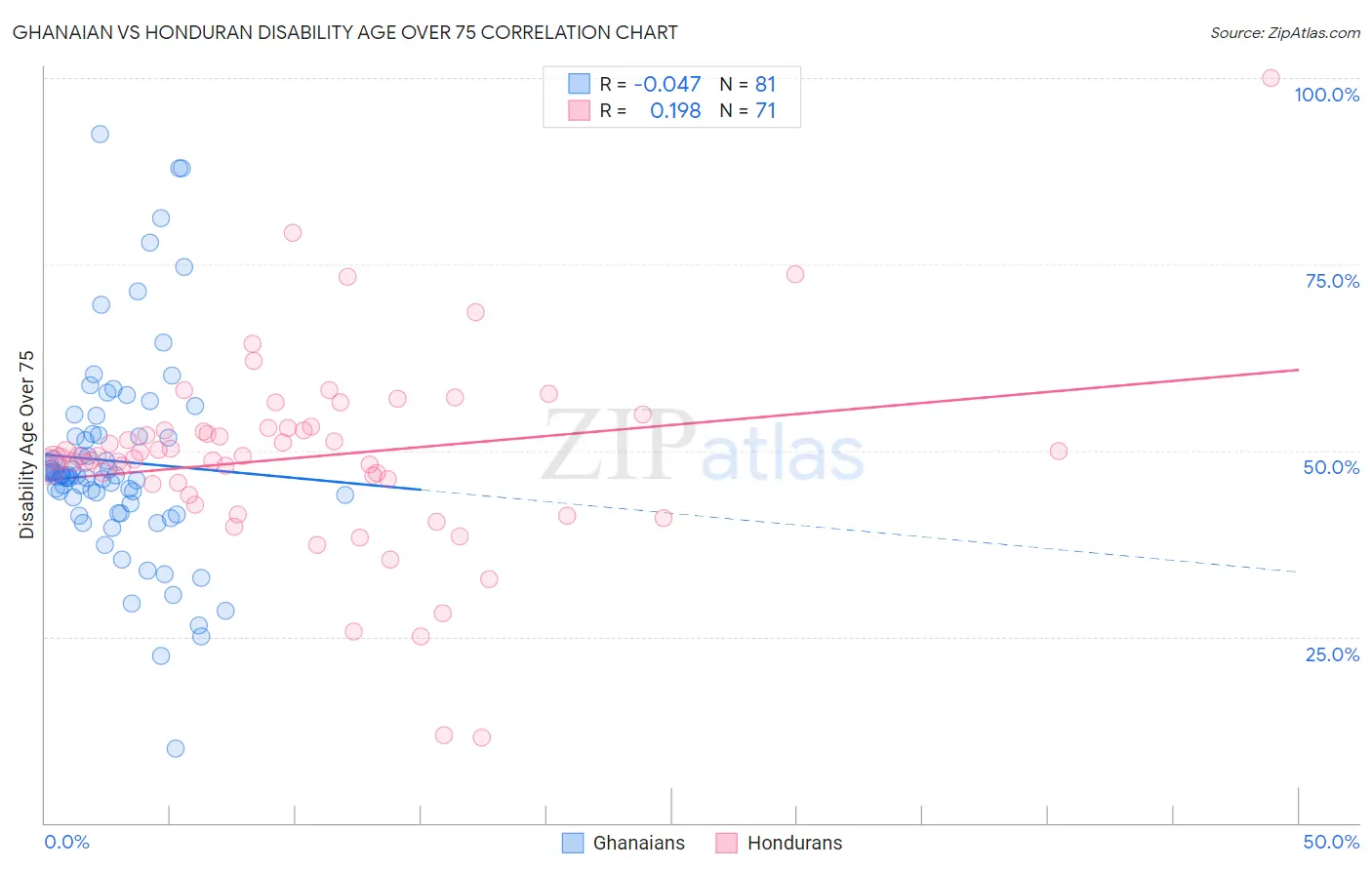 Ghanaian vs Honduran Disability Age Over 75