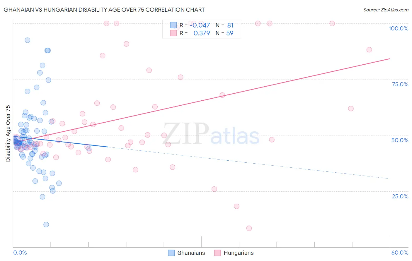 Ghanaian vs Hungarian Disability Age Over 75