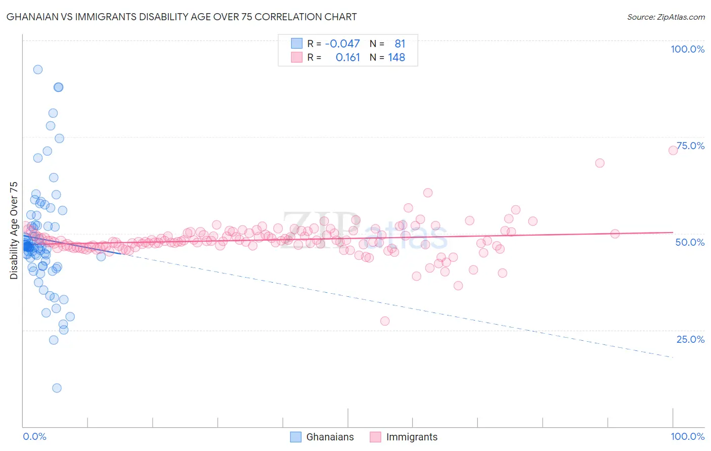 Ghanaian vs Immigrants Disability Age Over 75