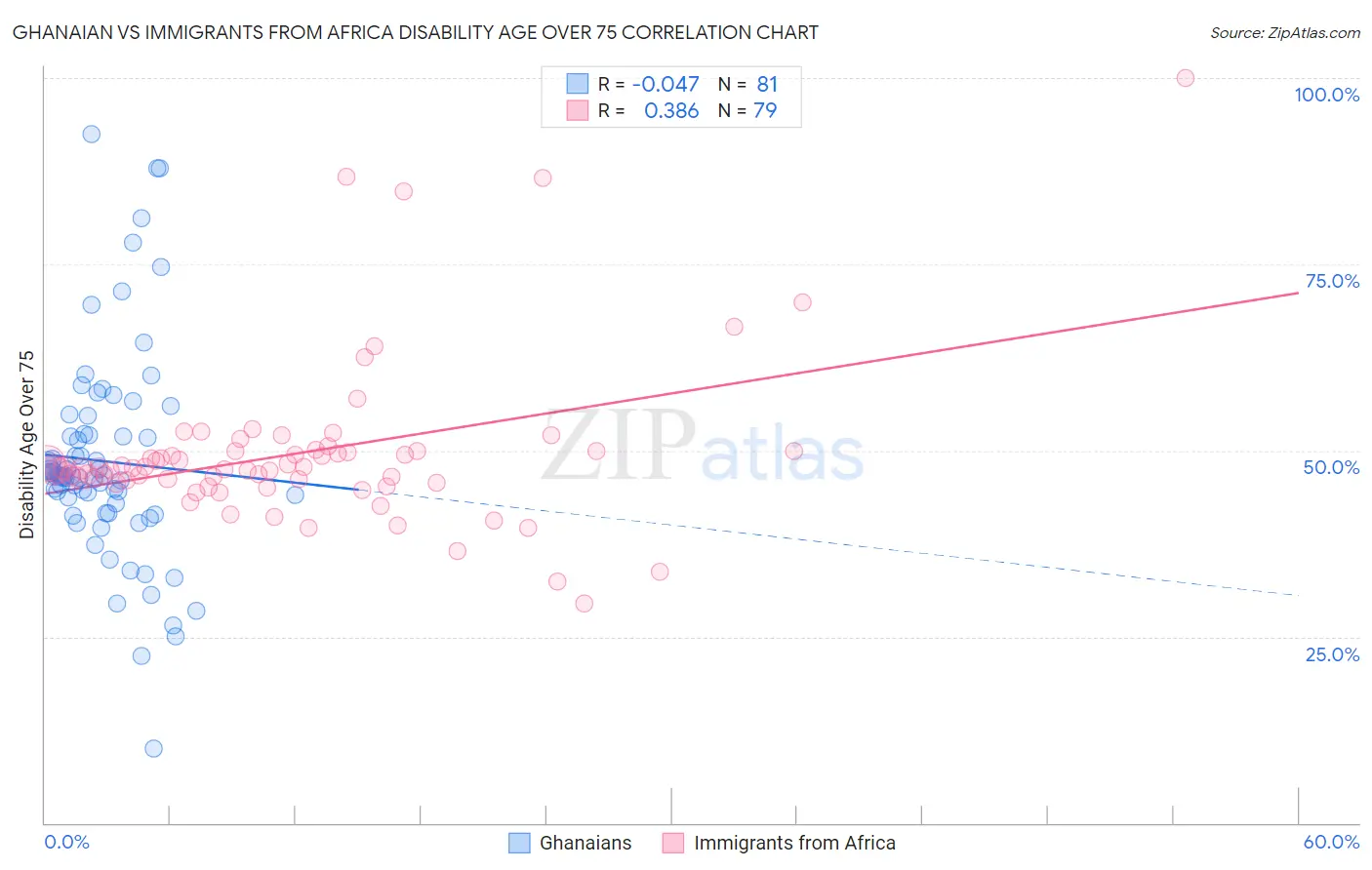 Ghanaian vs Immigrants from Africa Disability Age Over 75