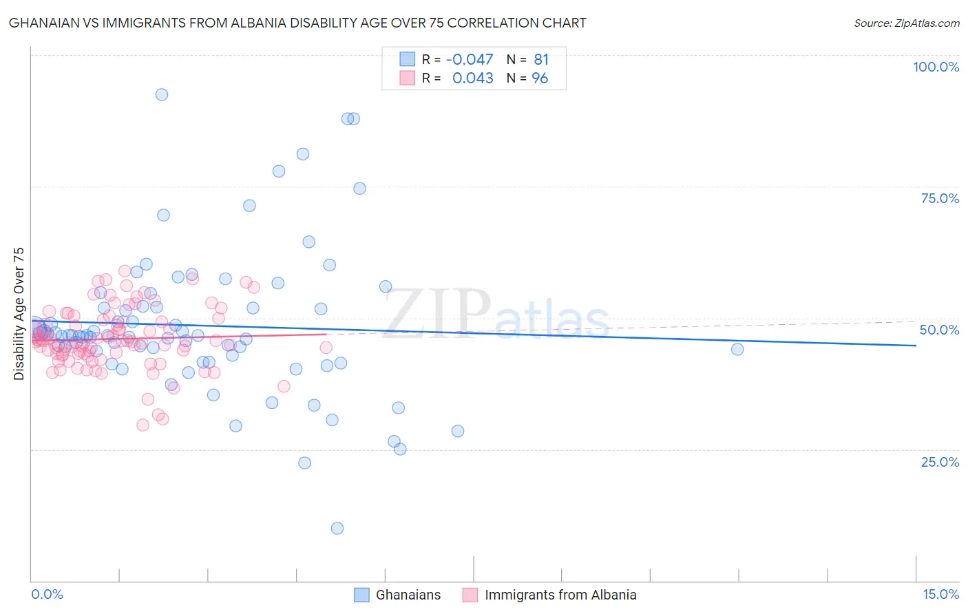 Ghanaian vs Immigrants from Albania Disability Age Over 75