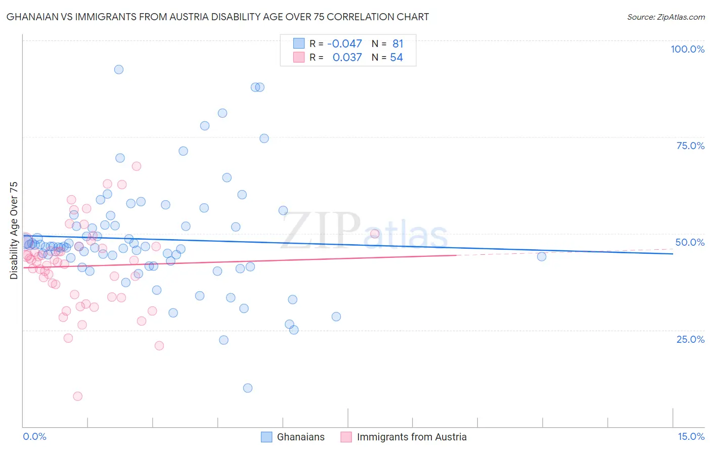 Ghanaian vs Immigrants from Austria Disability Age Over 75