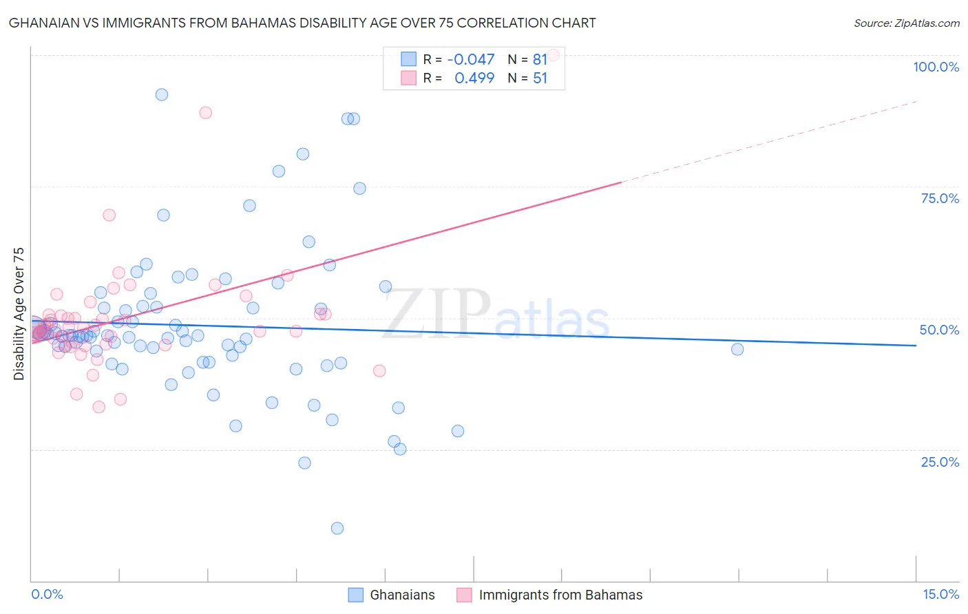 Ghanaian vs Immigrants from Bahamas Disability Age Over 75