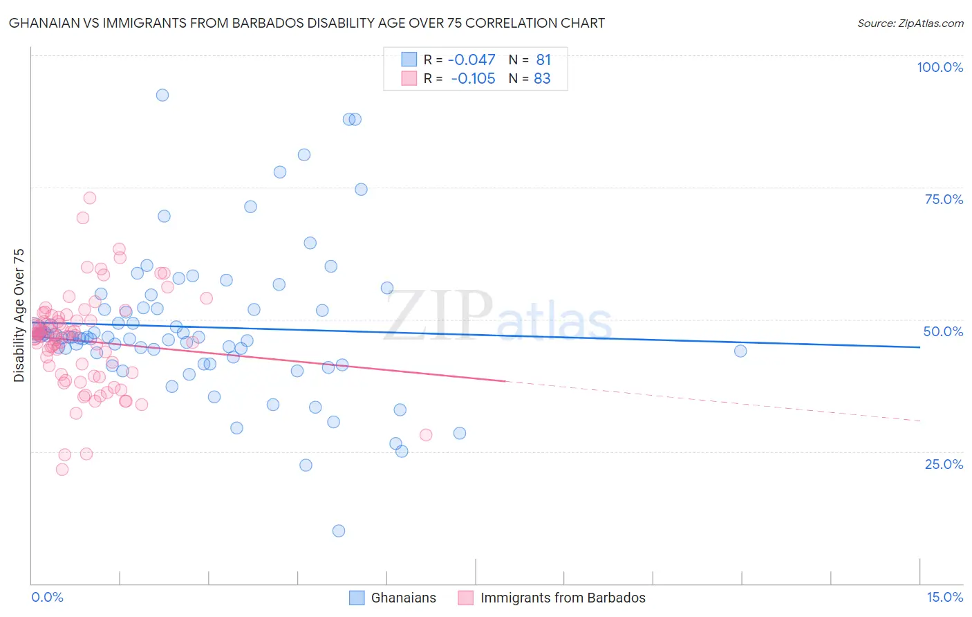 Ghanaian vs Immigrants from Barbados Disability Age Over 75