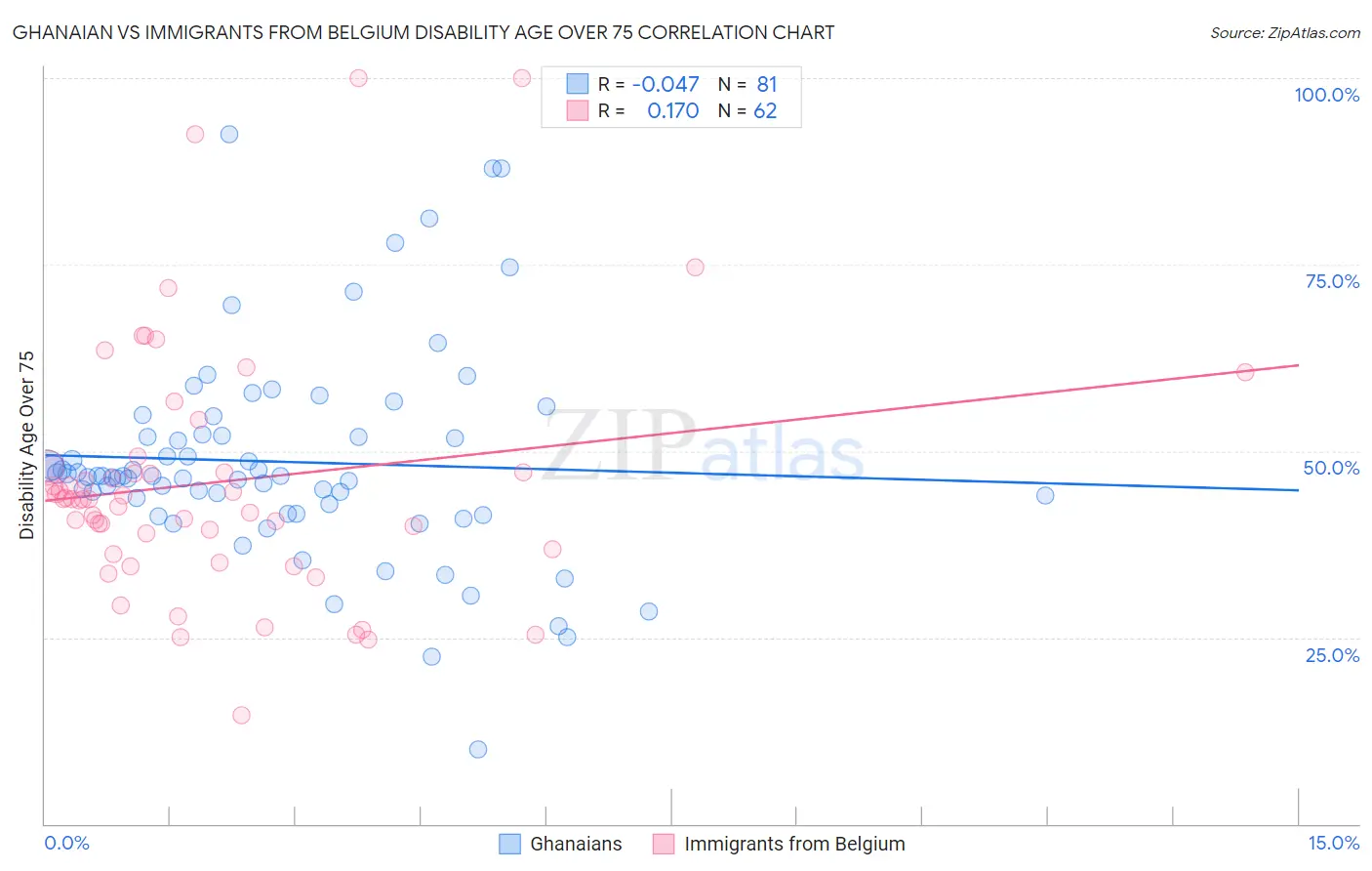 Ghanaian vs Immigrants from Belgium Disability Age Over 75