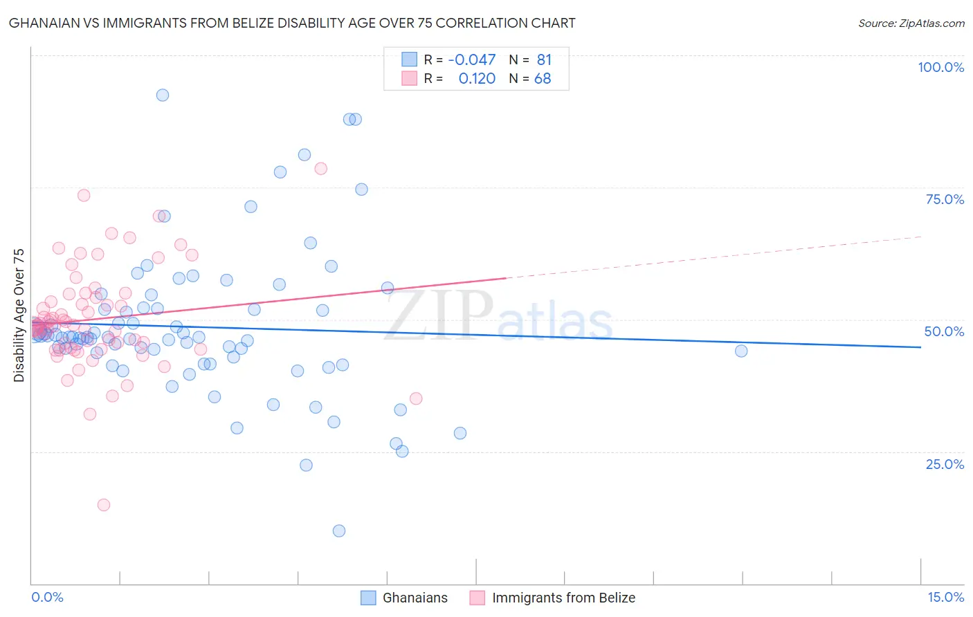 Ghanaian vs Immigrants from Belize Disability Age Over 75