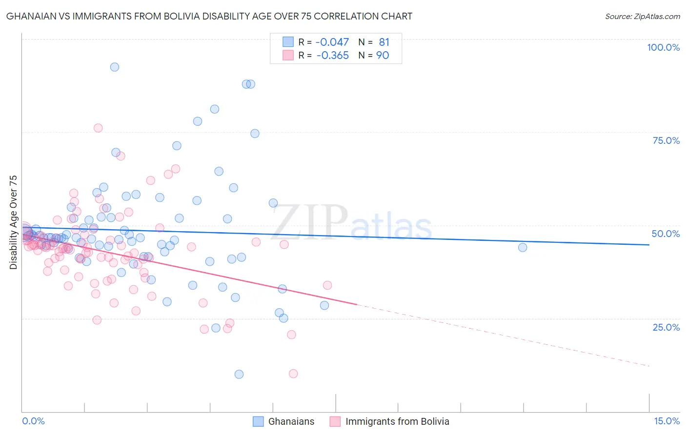 Ghanaian vs Immigrants from Bolivia Disability Age Over 75