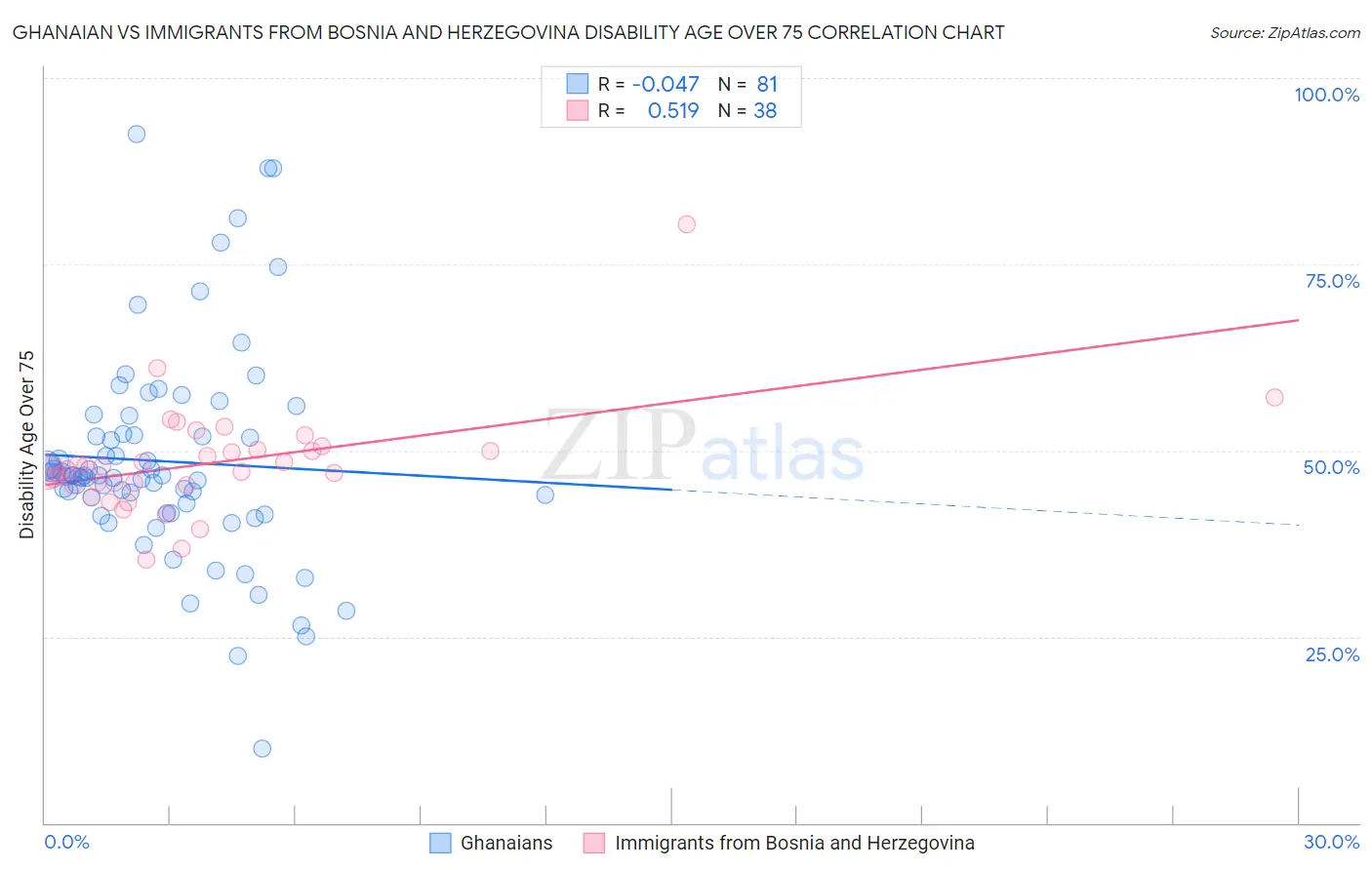 Ghanaian vs Immigrants from Bosnia and Herzegovina Disability Age Over 75