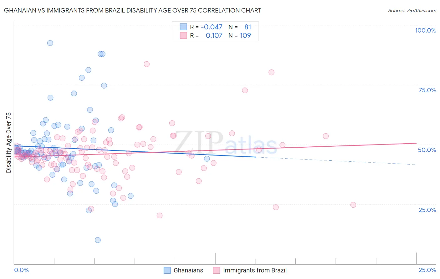 Ghanaian vs Immigrants from Brazil Disability Age Over 75