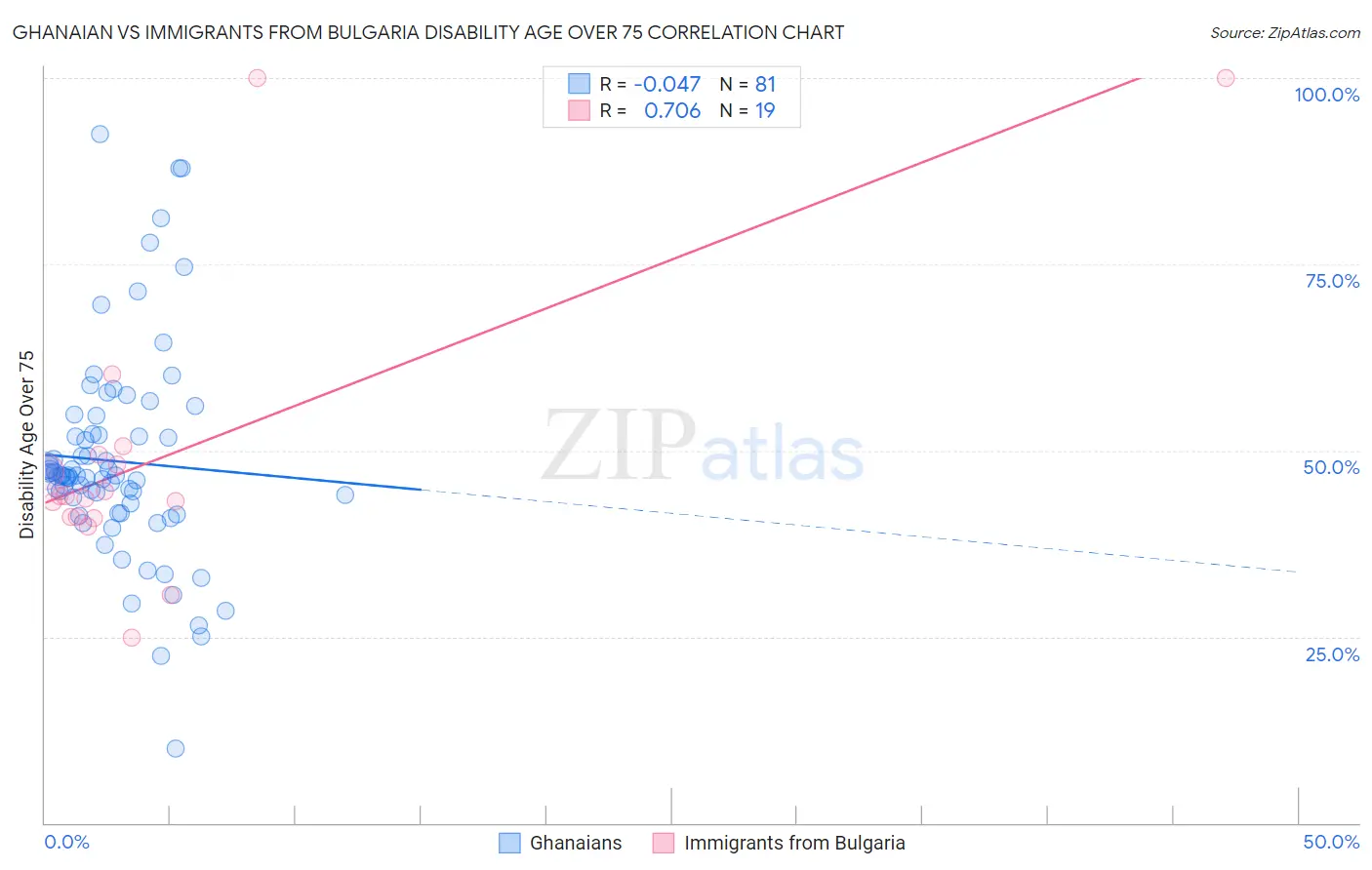 Ghanaian vs Immigrants from Bulgaria Disability Age Over 75