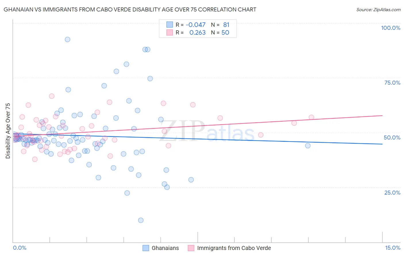 Ghanaian vs Immigrants from Cabo Verde Disability Age Over 75