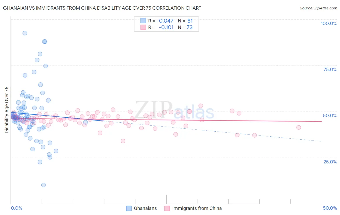 Ghanaian vs Immigrants from China Disability Age Over 75