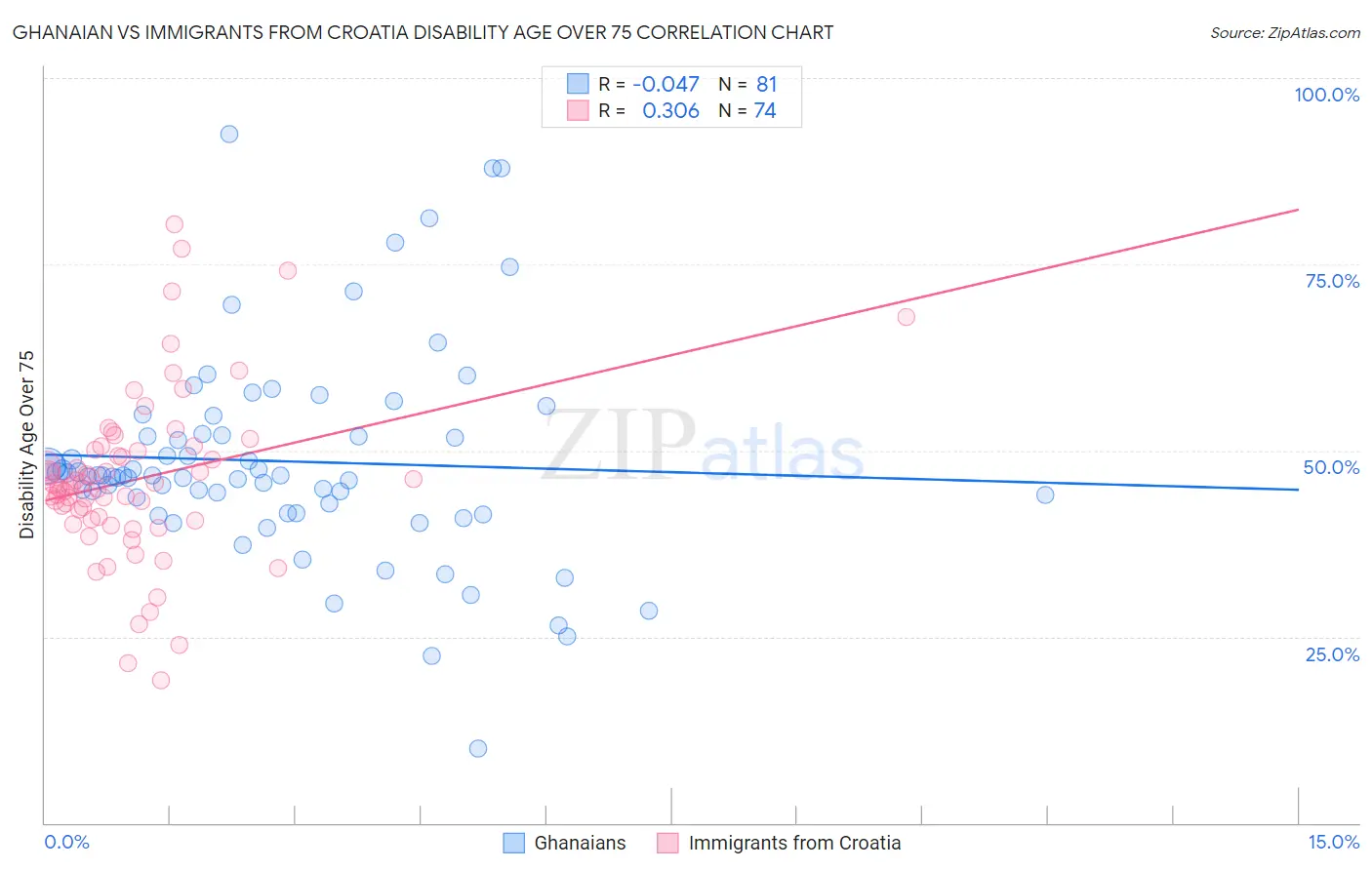 Ghanaian vs Immigrants from Croatia Disability Age Over 75