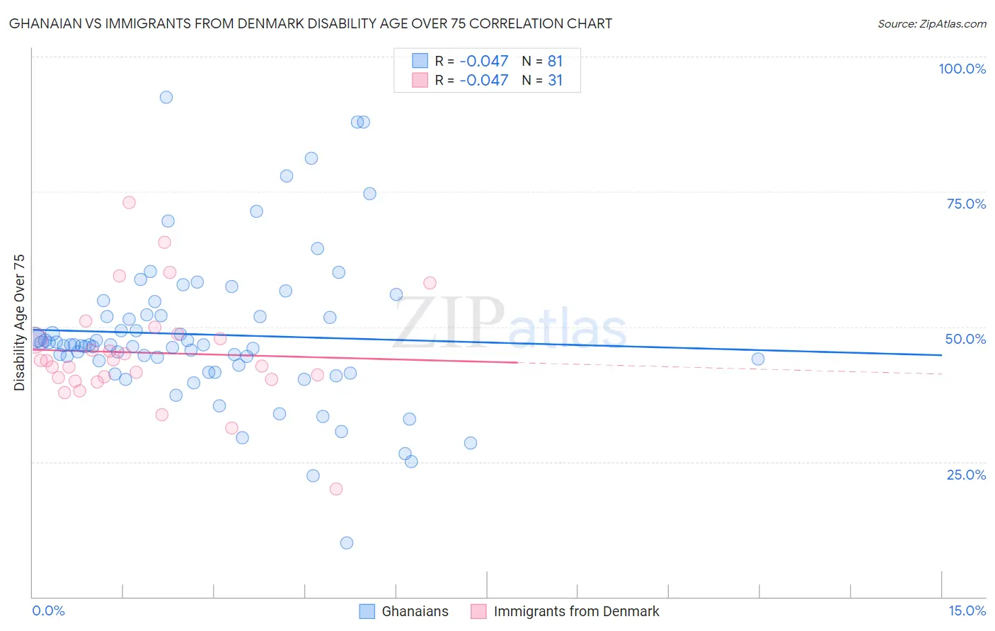 Ghanaian vs Immigrants from Denmark Disability Age Over 75