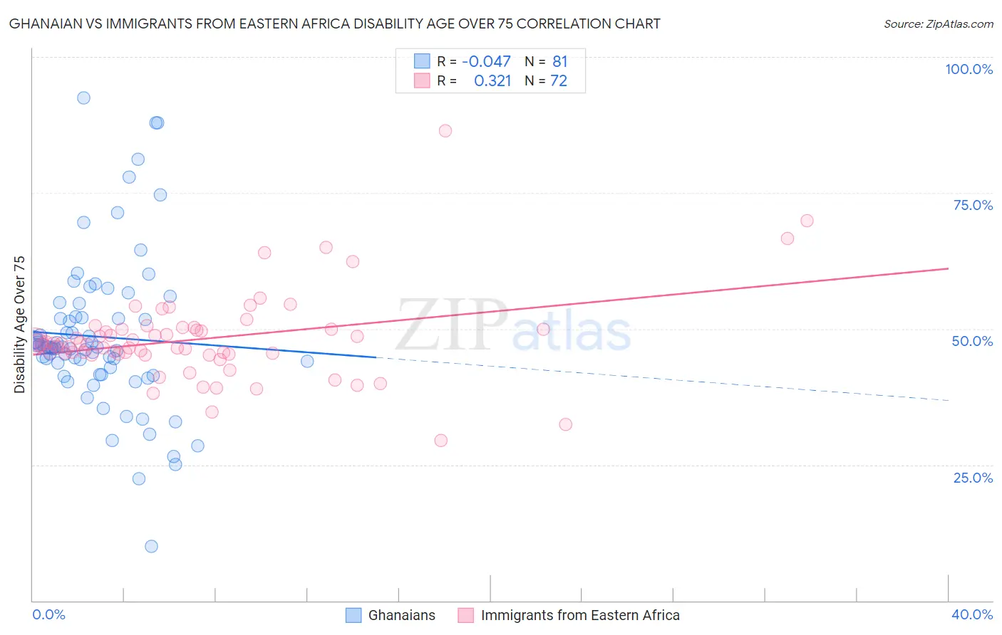 Ghanaian vs Immigrants from Eastern Africa Disability Age Over 75