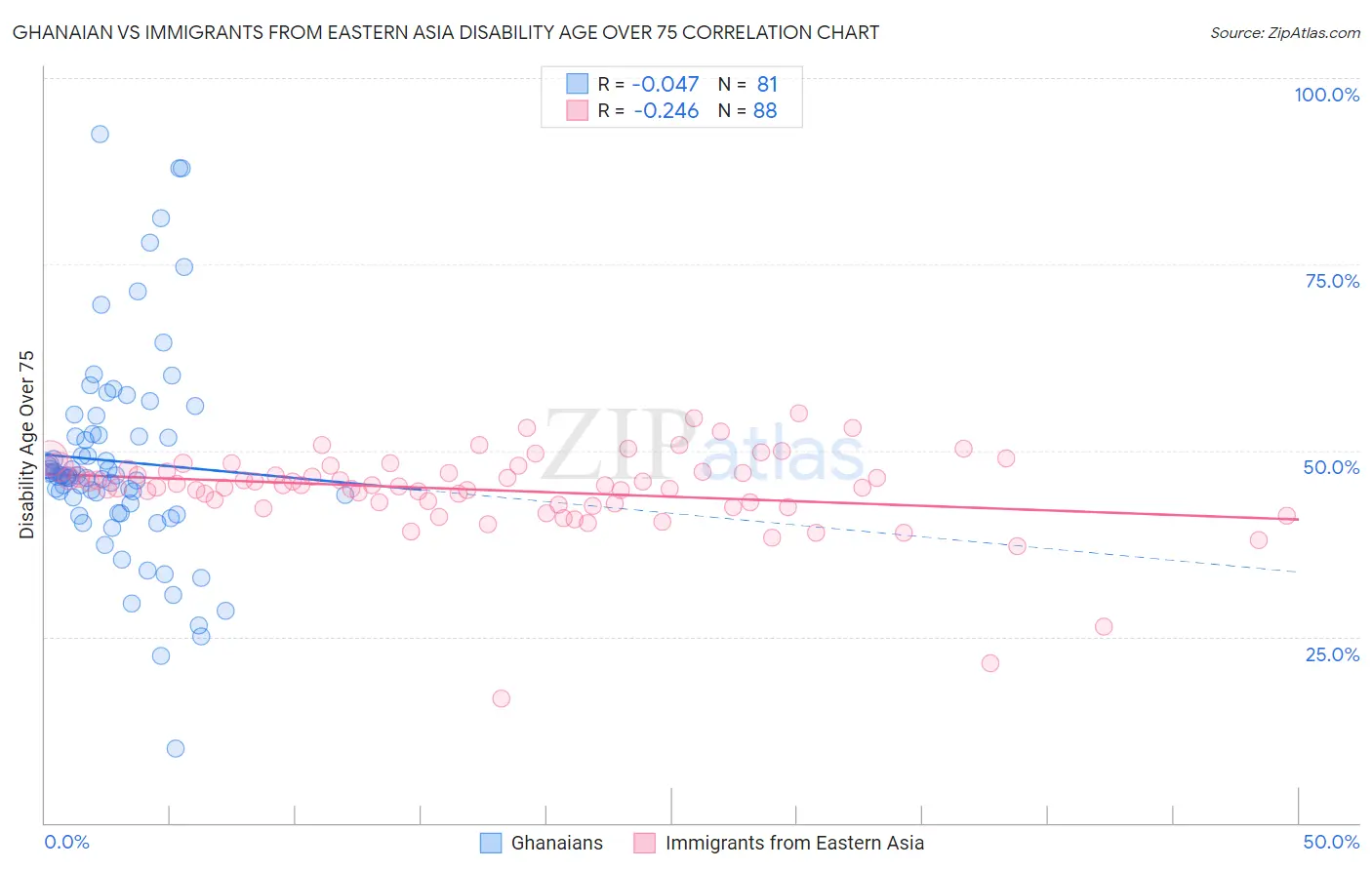 Ghanaian vs Immigrants from Eastern Asia Disability Age Over 75