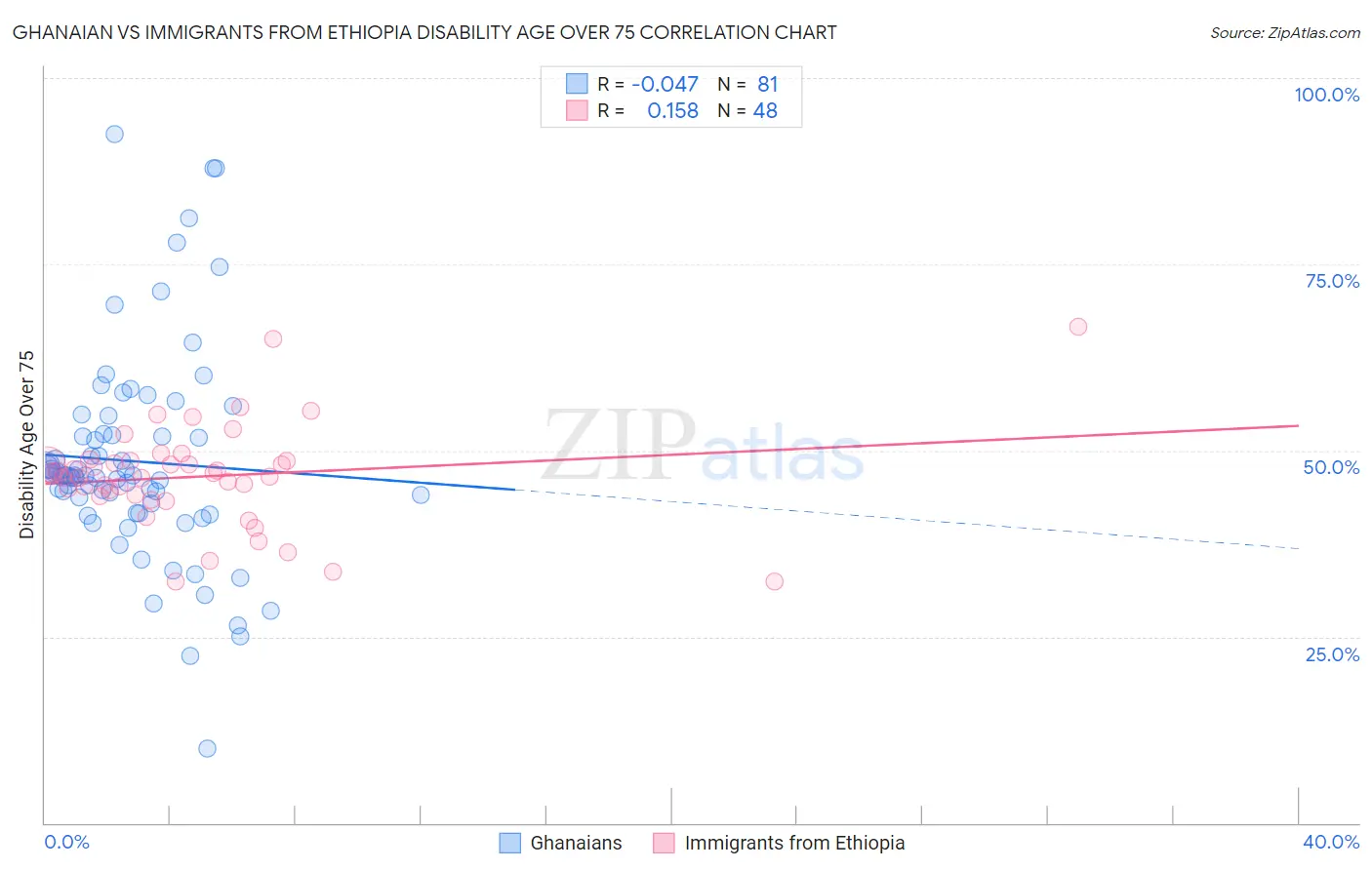 Ghanaian vs Immigrants from Ethiopia Disability Age Over 75