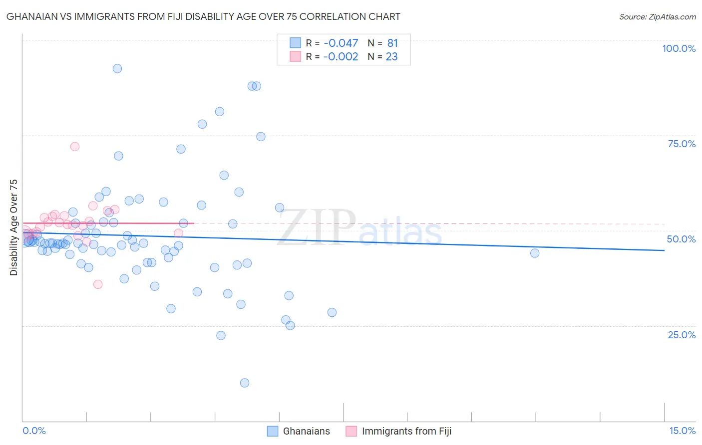 Ghanaian vs Immigrants from Fiji Disability Age Over 75