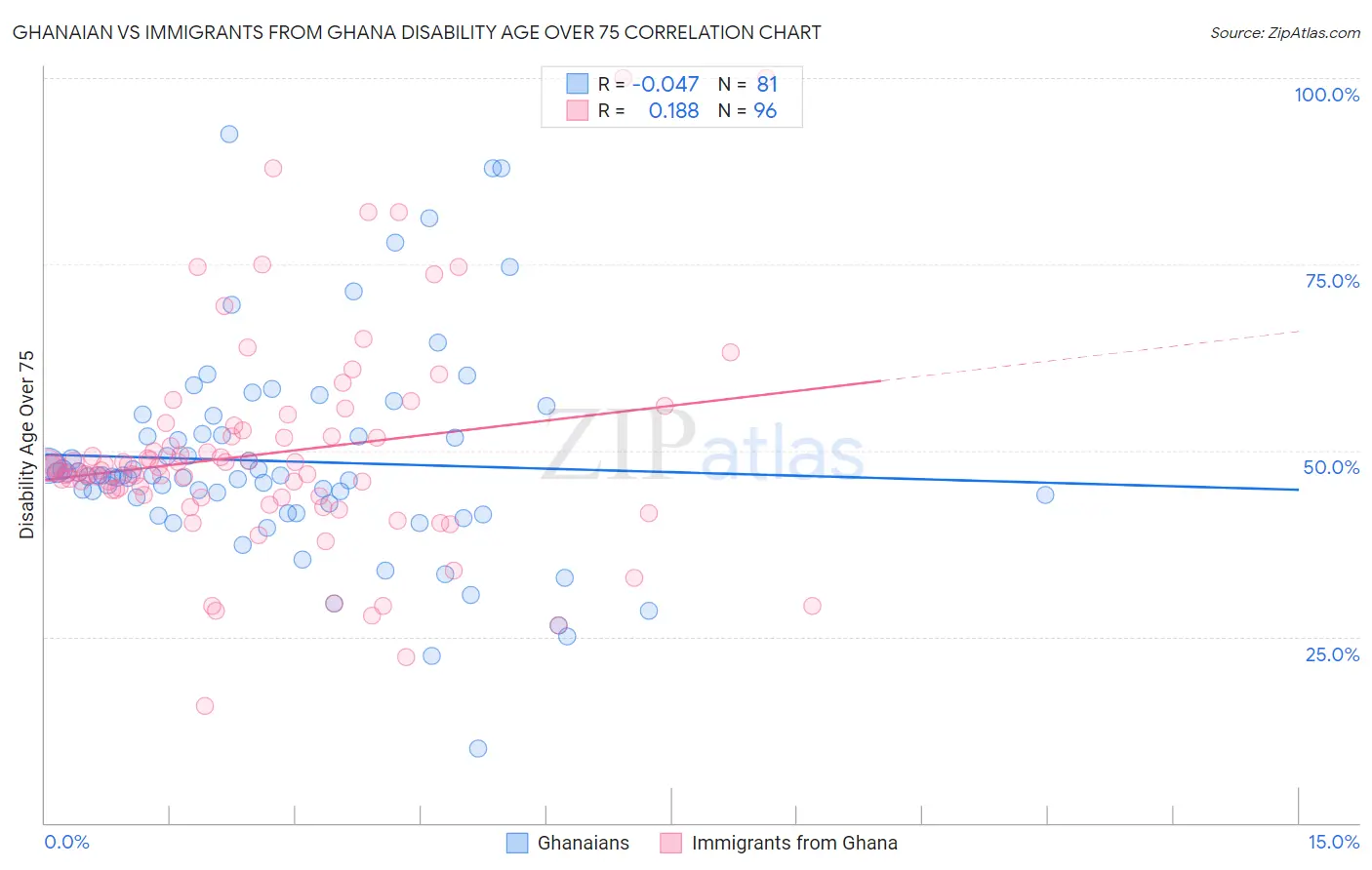 Ghanaian vs Immigrants from Ghana Disability Age Over 75