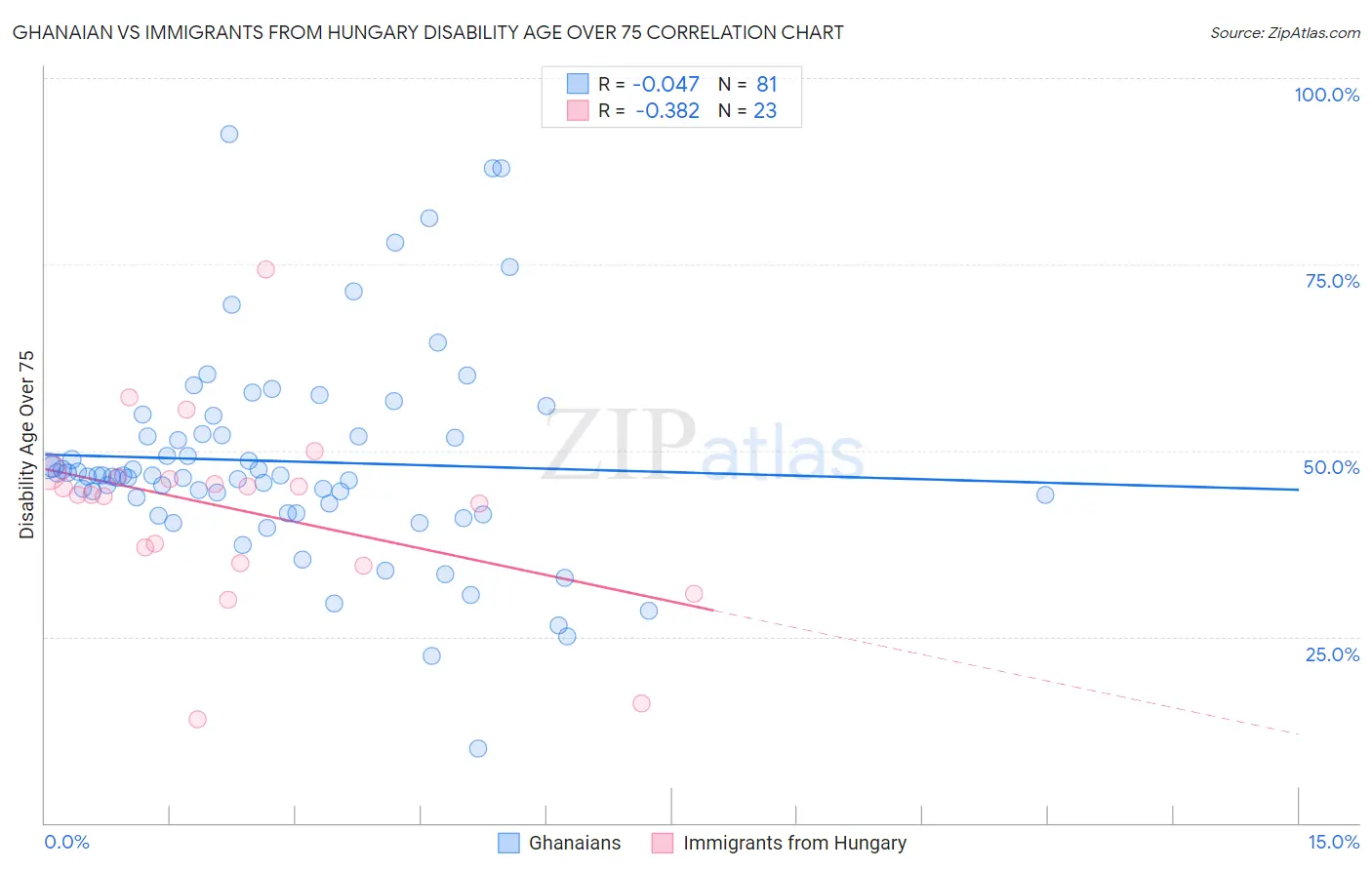 Ghanaian vs Immigrants from Hungary Disability Age Over 75