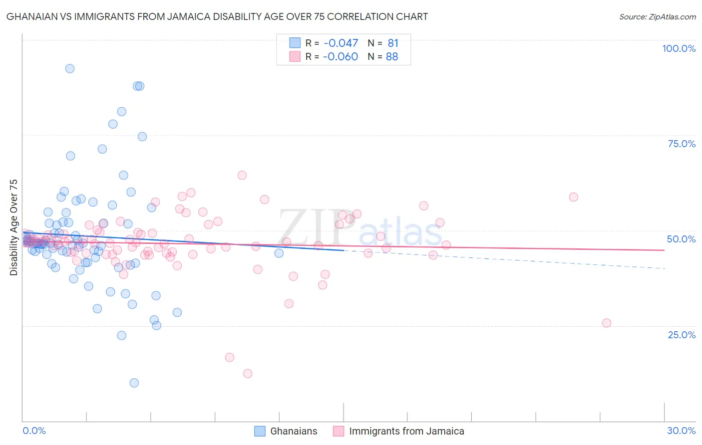 Ghanaian vs Immigrants from Jamaica Disability Age Over 75