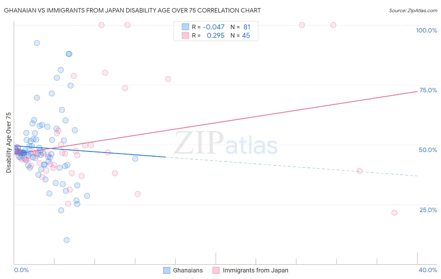 Ghanaian vs Immigrants from Japan Disability Age Over 75