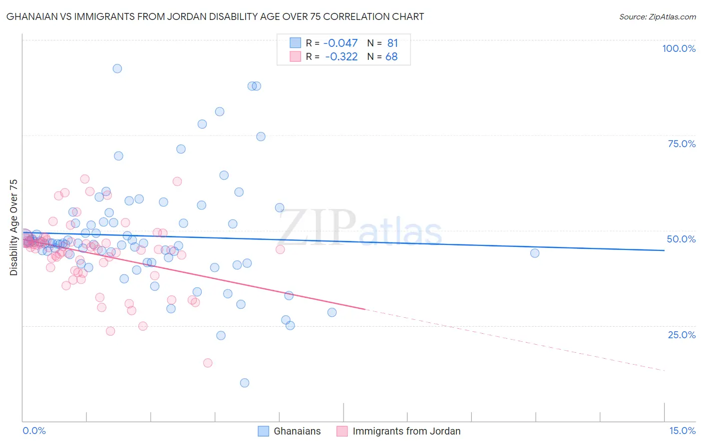 Ghanaian vs Immigrants from Jordan Disability Age Over 75