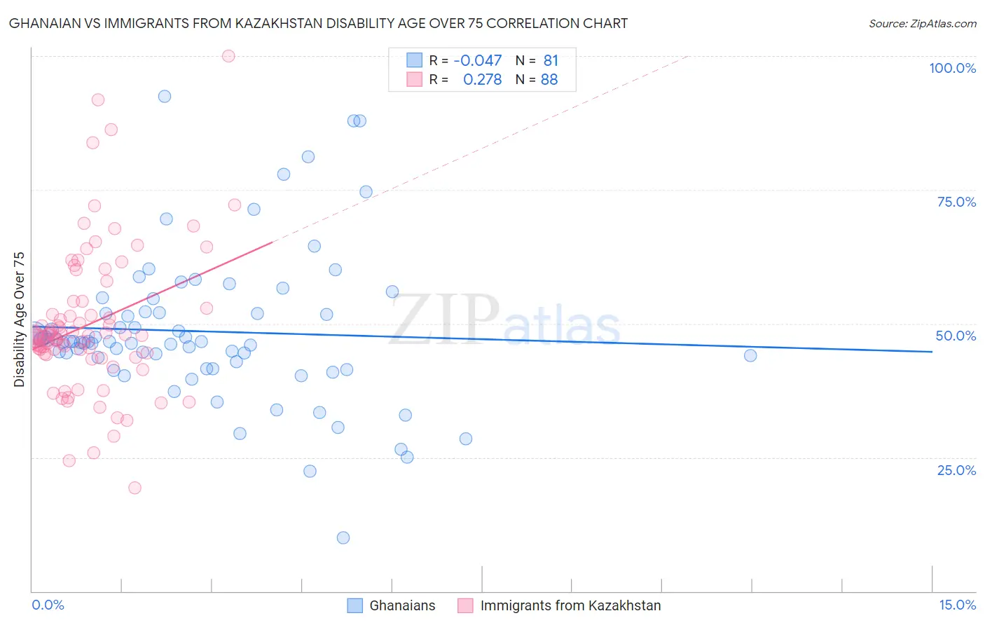 Ghanaian vs Immigrants from Kazakhstan Disability Age Over 75