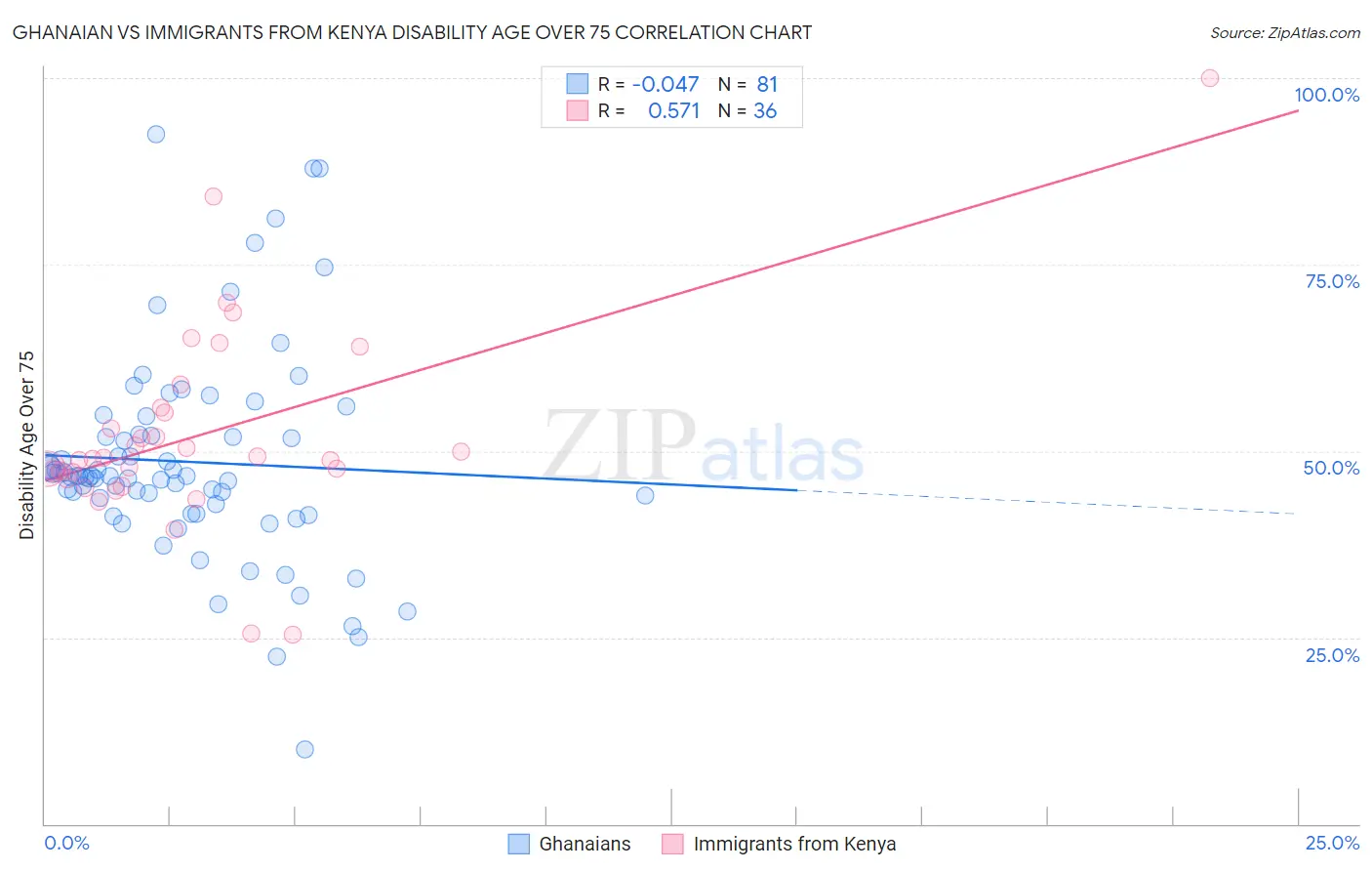 Ghanaian vs Immigrants from Kenya Disability Age Over 75