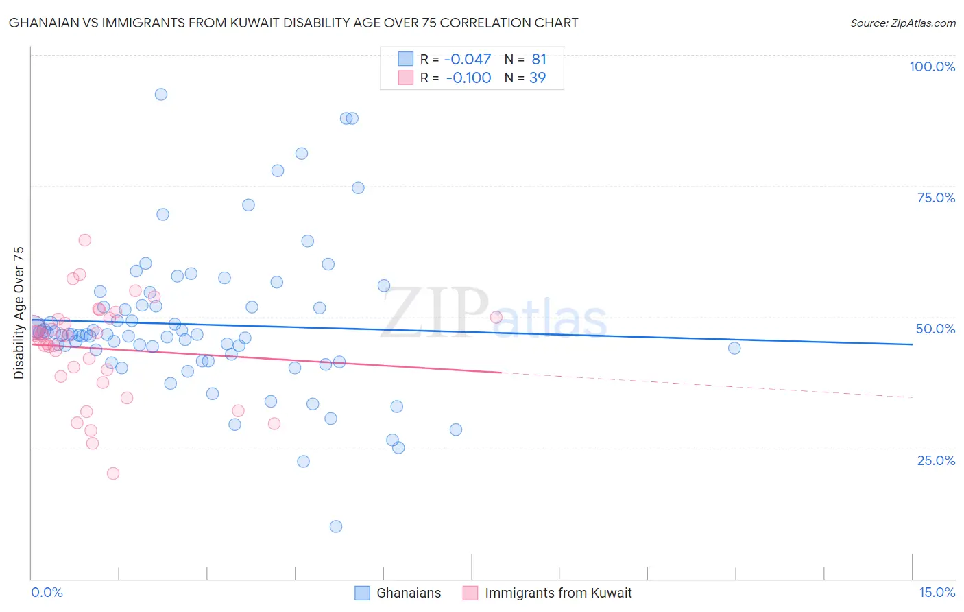 Ghanaian vs Immigrants from Kuwait Disability Age Over 75