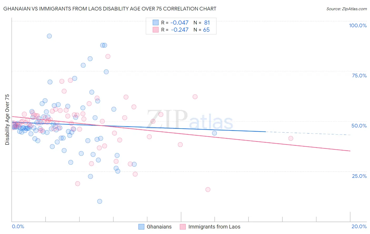 Ghanaian vs Immigrants from Laos Disability Age Over 75