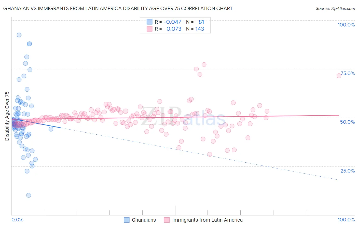 Ghanaian vs Immigrants from Latin America Disability Age Over 75