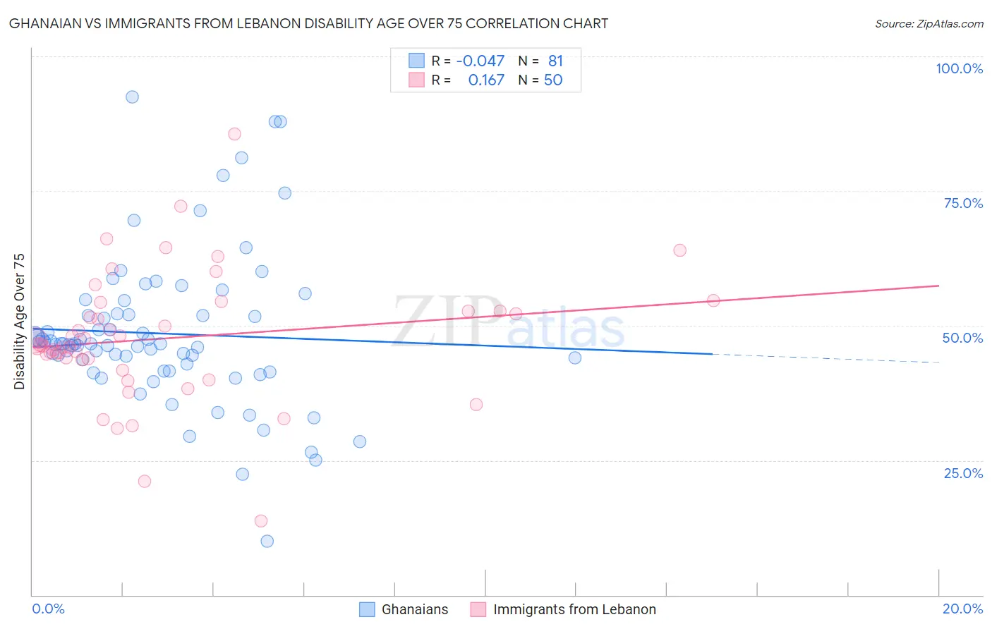 Ghanaian vs Immigrants from Lebanon Disability Age Over 75