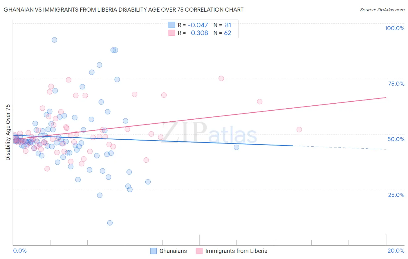 Ghanaian vs Immigrants from Liberia Disability Age Over 75