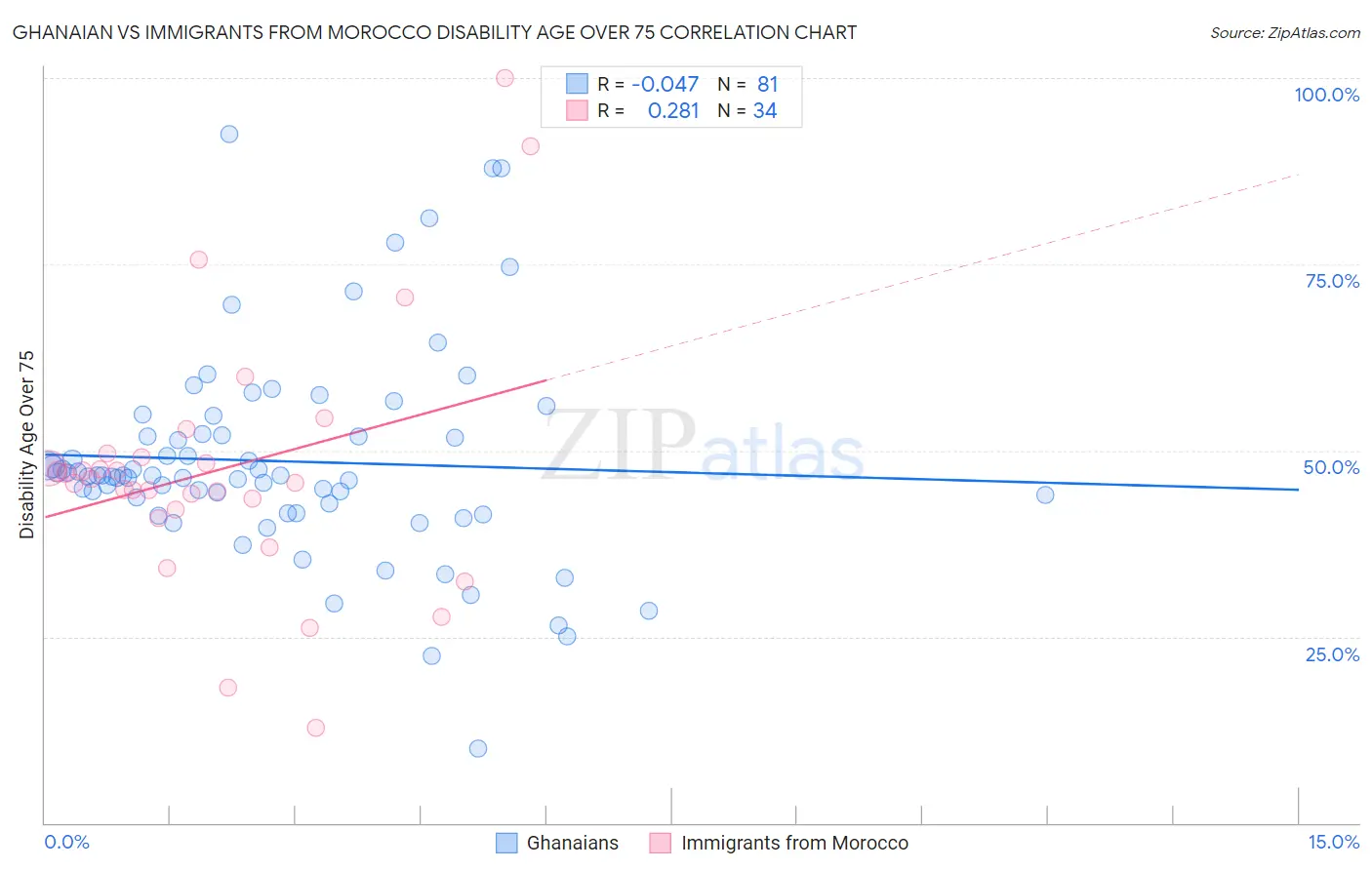 Ghanaian vs Immigrants from Morocco Disability Age Over 75