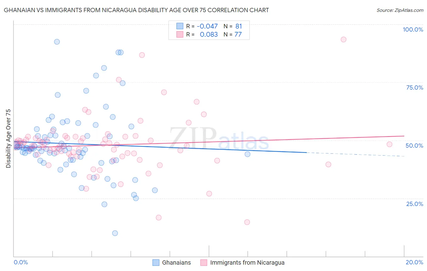 Ghanaian vs Immigrants from Nicaragua Disability Age Over 75