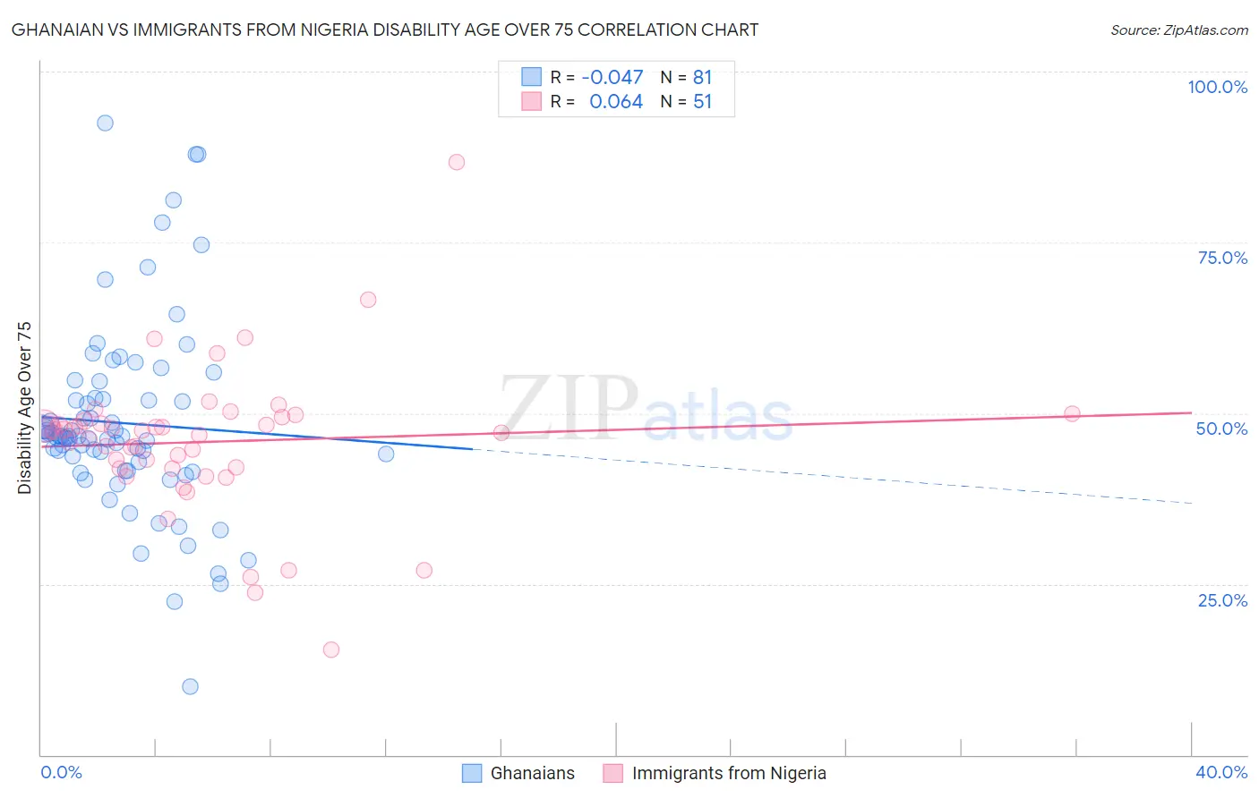 Ghanaian vs Immigrants from Nigeria Disability Age Over 75