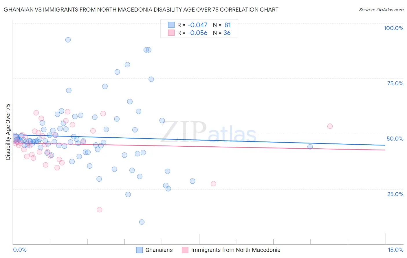 Ghanaian vs Immigrants from North Macedonia Disability Age Over 75