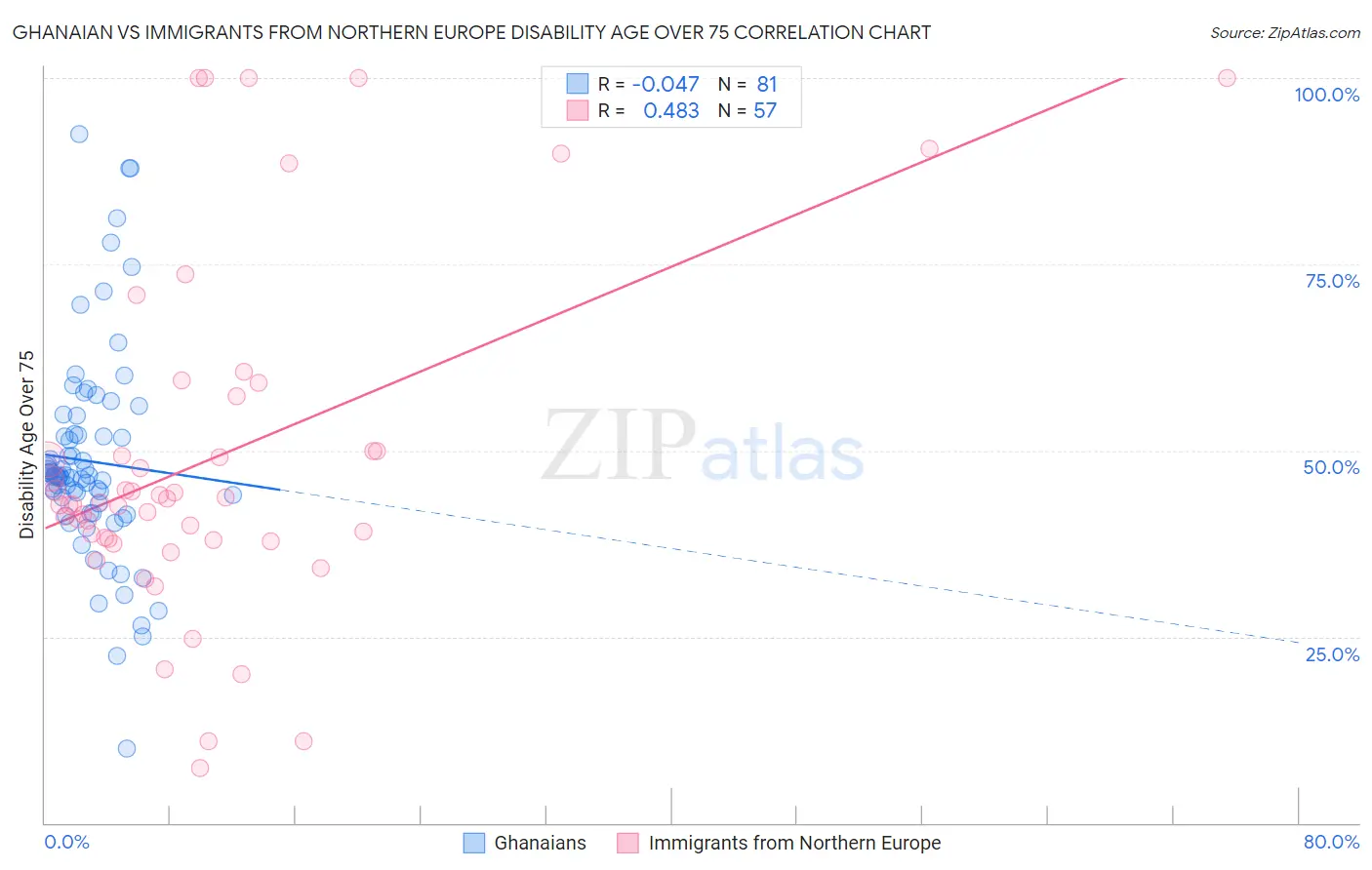 Ghanaian vs Immigrants from Northern Europe Disability Age Over 75