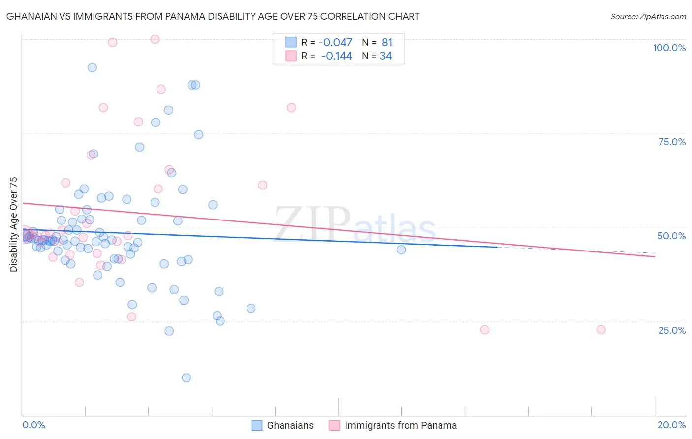 Ghanaian vs Immigrants from Panama Disability Age Over 75