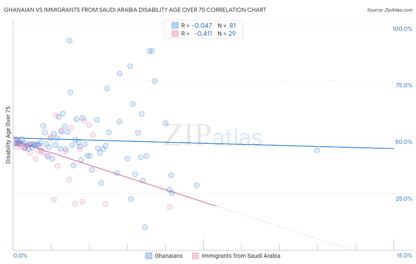 Ghanaian vs Immigrants from Saudi Arabia Disability Age Over 75