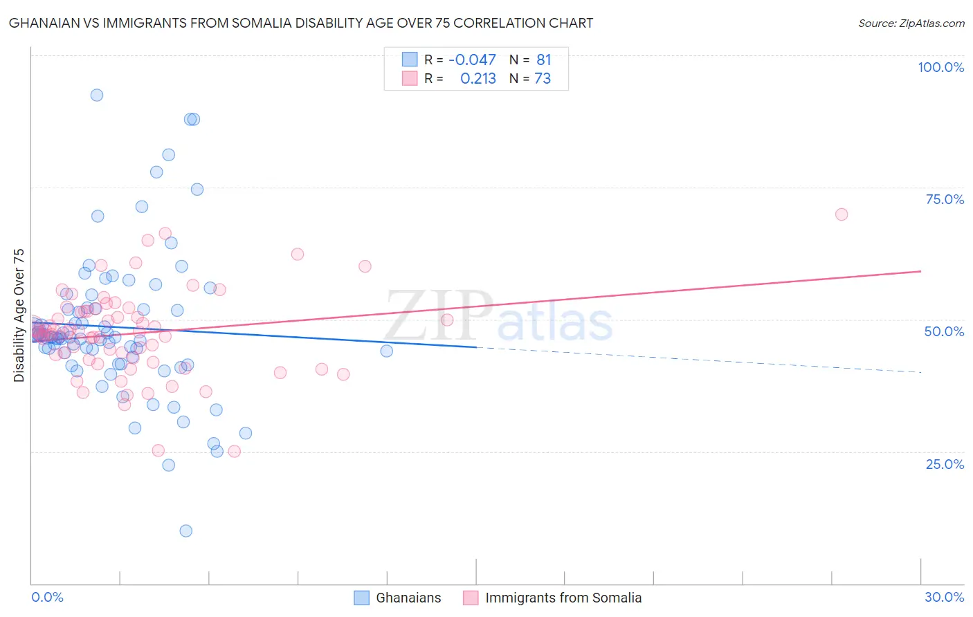 Ghanaian vs Immigrants from Somalia Disability Age Over 75