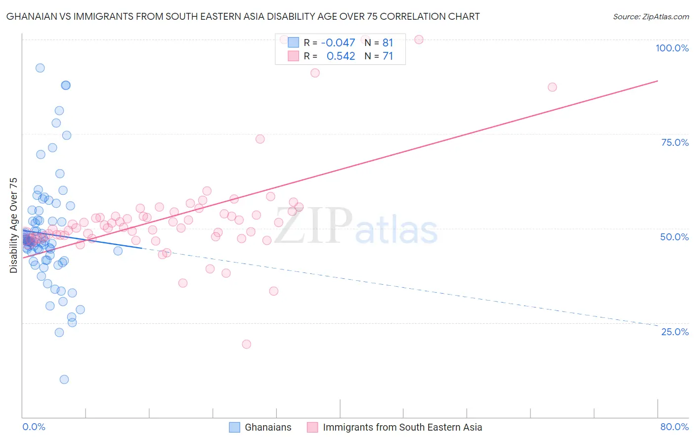 Ghanaian vs Immigrants from South Eastern Asia Disability Age Over 75