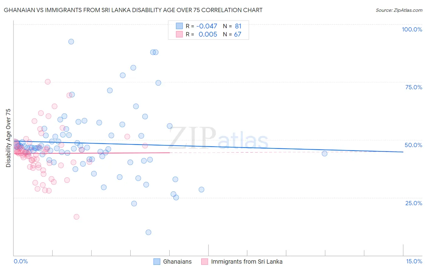 Ghanaian vs Immigrants from Sri Lanka Disability Age Over 75