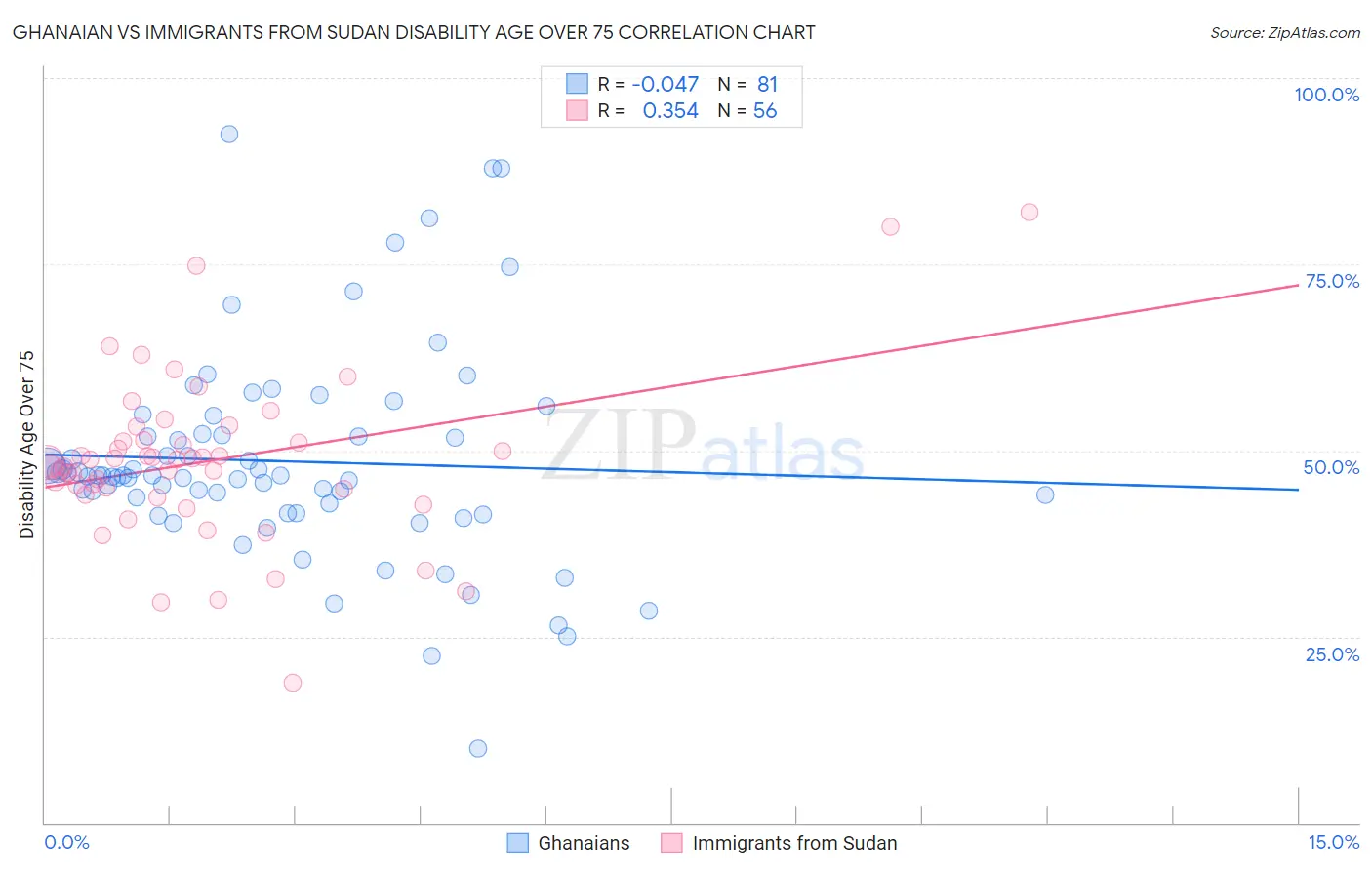 Ghanaian vs Immigrants from Sudan Disability Age Over 75