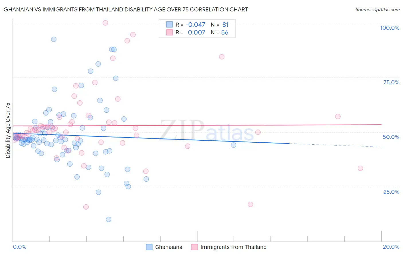 Ghanaian vs Immigrants from Thailand Disability Age Over 75