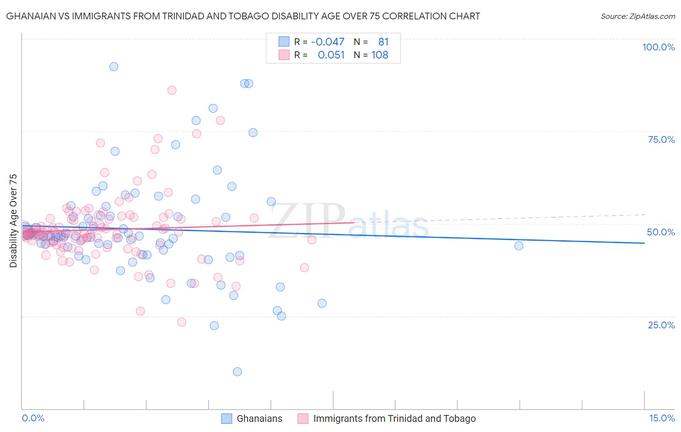 Ghanaian vs Immigrants from Trinidad and Tobago Disability Age Over 75